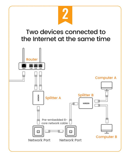 UGREEN RJ45 Splitter 1 to 2 Ethernet Adapter Internet Network Cable Extender RJ45 Connector Coupler for PC Laptop TV Box Router