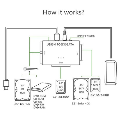 SATA/IDE to USB 3.0 Adapter Hard Drive Adapter Cable Converter for 2.5/3.5 Inch SATA and IDE HDD Support 6TB For PC Macbook