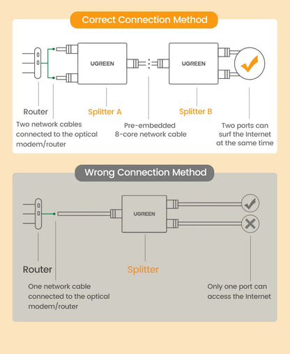 UGREEN RJ45 Splitter 1 to 2 Ethernet Adapter Internet Network Cable Extender RJ45 Connector Coupler for PC Laptop TV Box Router